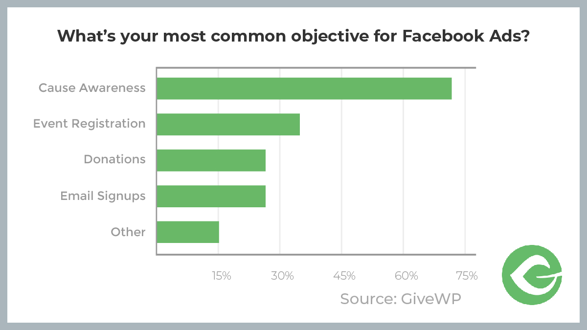 We asked what the most common ad objectives were for Facebook Ads. 73% said "Cause Awareness." 33% said "Event Registration." 28% said "Donations." 28% said "Email Signups," and 15% said "other."
