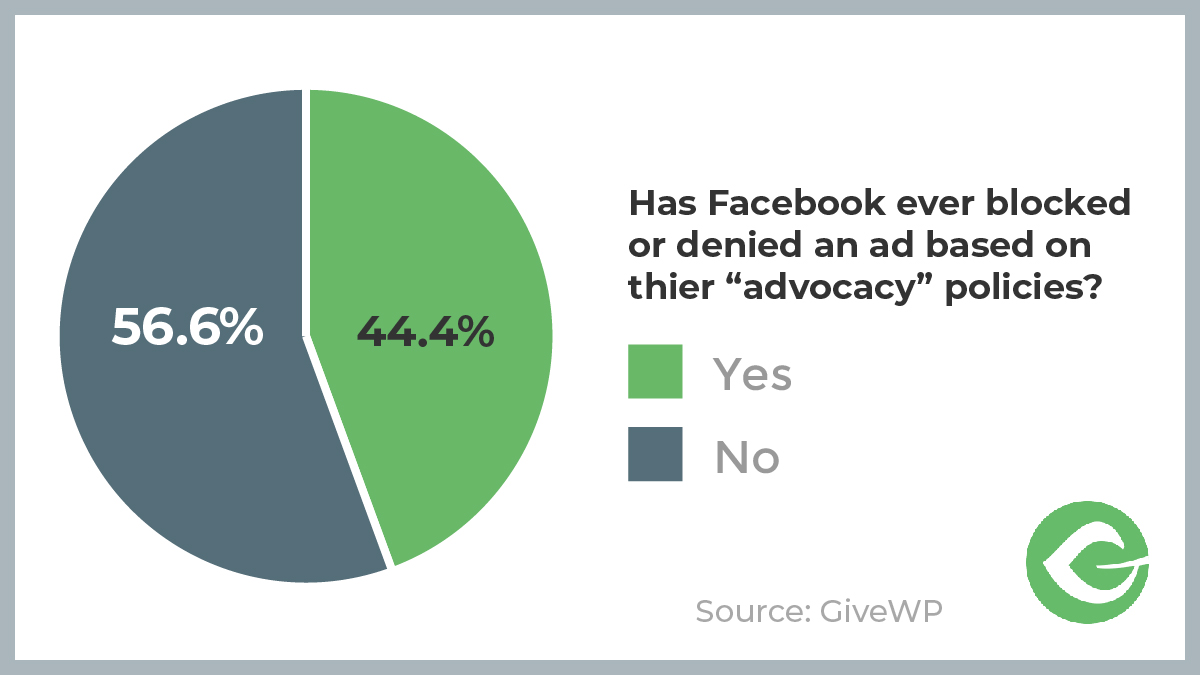 We asked if anyone has ever had their ad denied by Facebook citing "Advocacy" policies." 44.4% said "Yes" and "56.6" said "No."