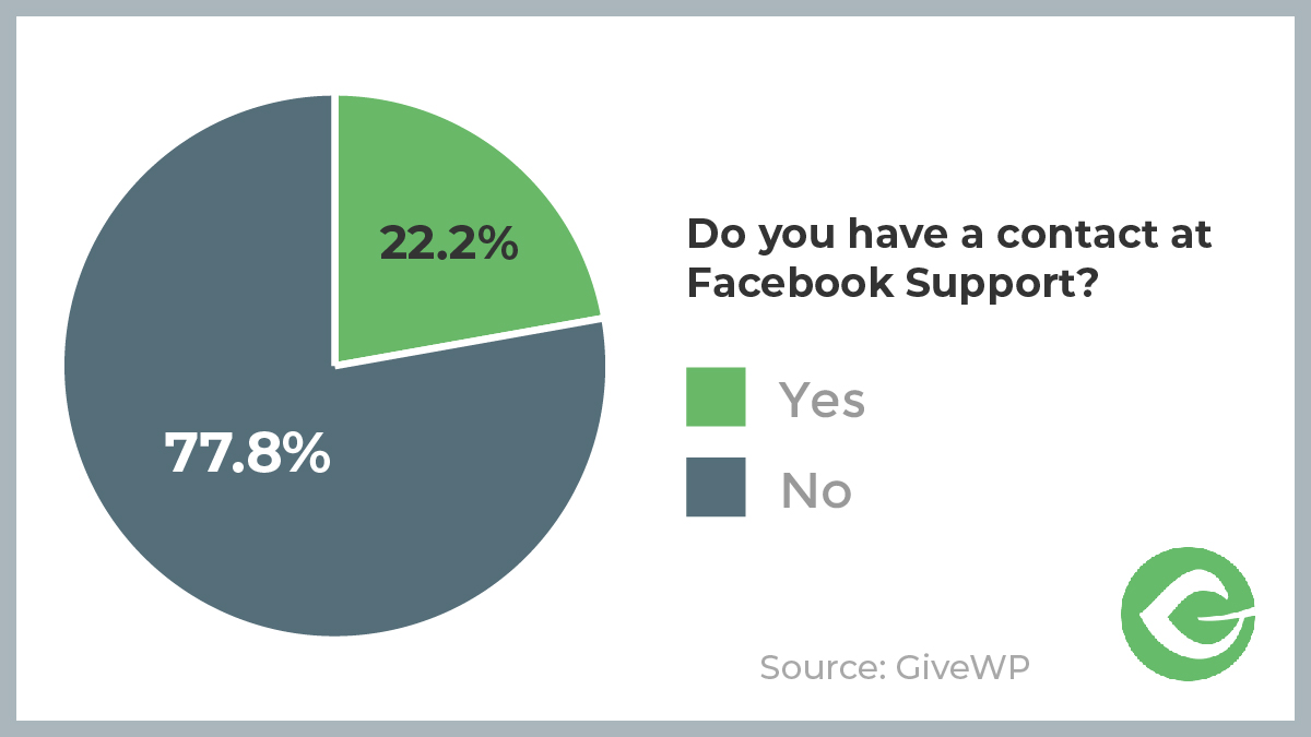 We asked if our respondents have a contact at Facebook Support. 22% responded "Yes" while 78% Responded "No."