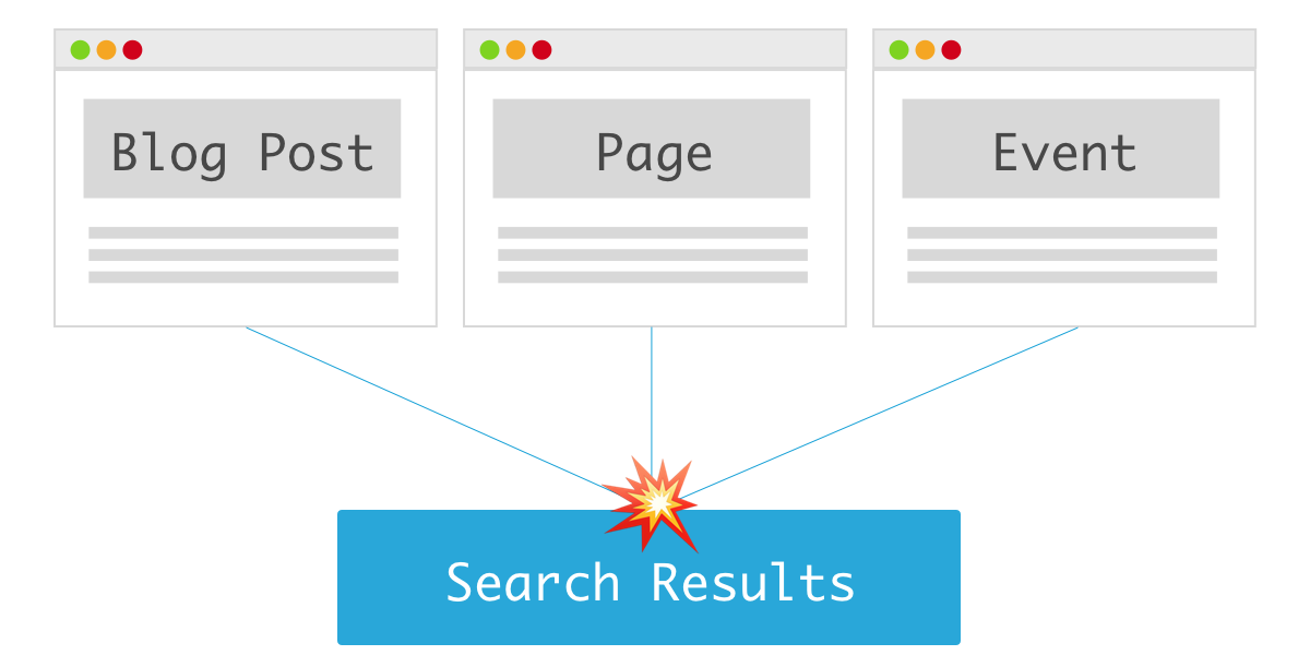 An illustration of a webpage, a blog post, and an event page all feeding into search results.