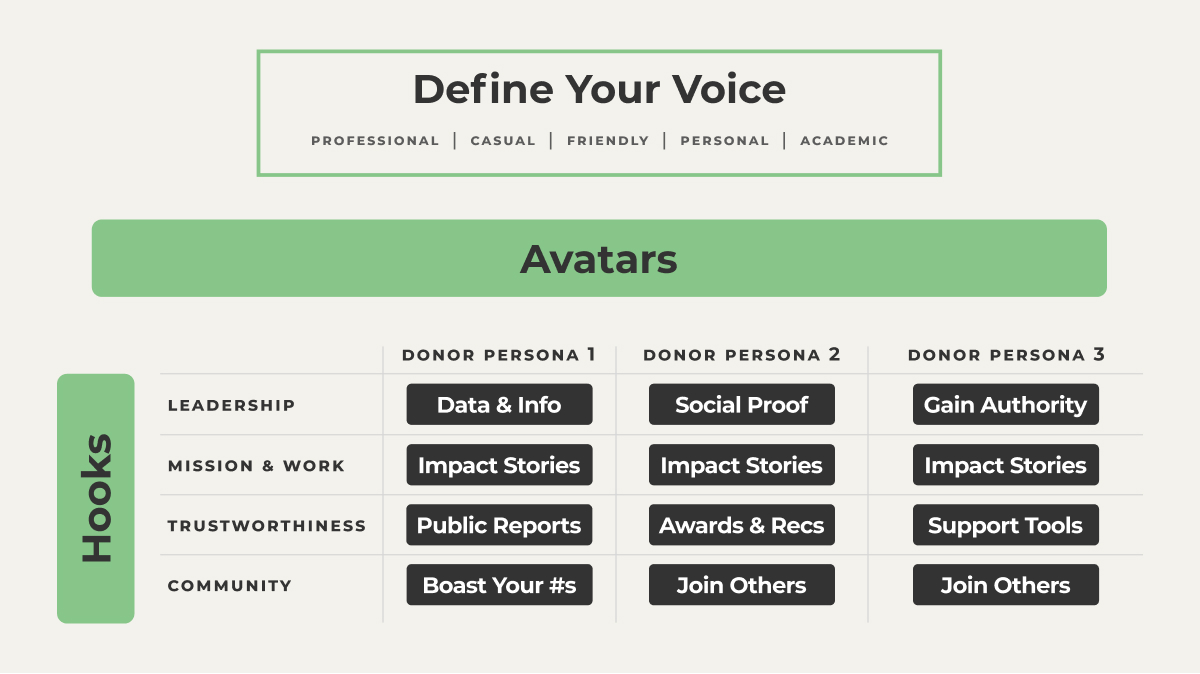 The content matrix starts with a "Define Your Voice" section, where you should briefly describe how you want to sound in a few words. Below that is a table with Donor personas listed across the top and "hooks," or reasons to support your cause on the left. Inside the table, fill in the types of content that would appeal to this donor persona the best with an emphasis on the hook it aligns with on the left. You might use things like, "Data and Info;" "Social Proof;" "Impact Stories;" "Awards and Recognitions;" "Joining a Community;" "Showing thought leadership"