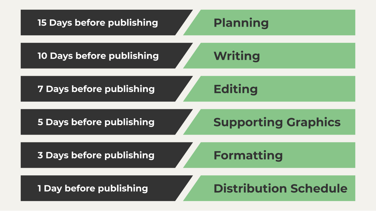 Every nonprofit content marketing project management strategy needs a content creation schedule and workflow. Start with one like this:15 days before publishing: Planning. 10 days before publishing: Writing. 7days before publishing: Supporting Graphics. 3 days before publishing: Formatting. 1 day before publishing: Distribution Schedule.