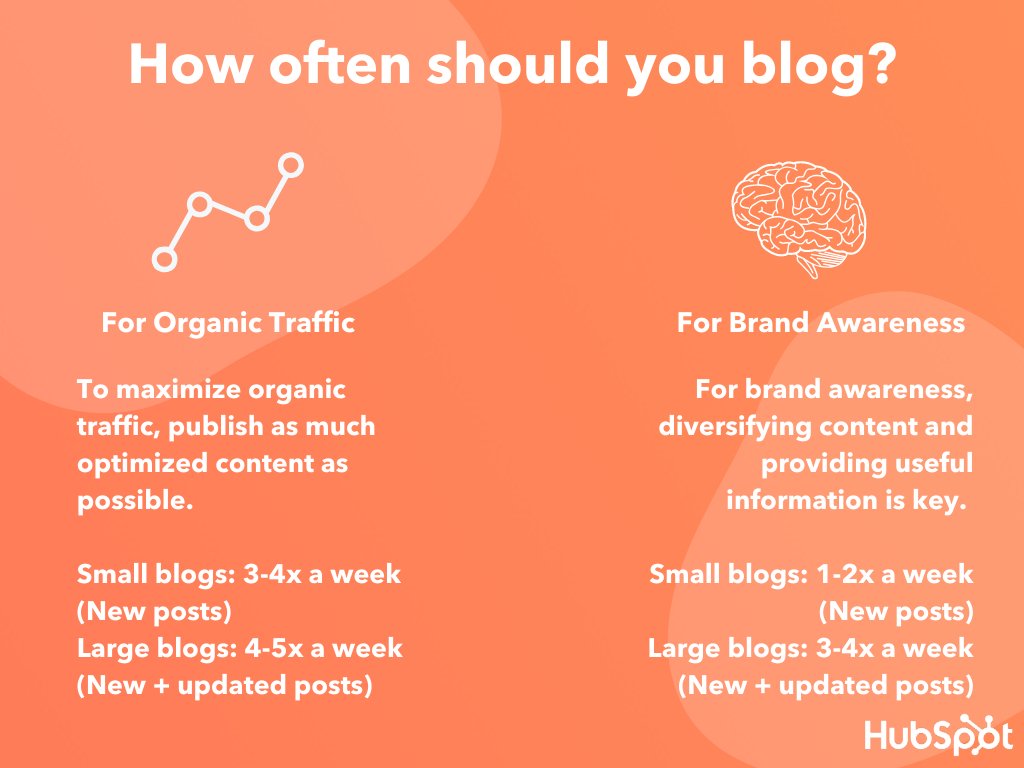 How often should you blog? To maximize organic traffic, publish as much optimized content as possible. Small blogs: 3-4x a week (new blog posts) Large blogs: 4-5x a week (new + updated posts) For brand awareness, diversifying content and providing useful information is key. Small blogs: 1-2x a week (new posts) Large Blogs: 3-4x a week (new + updated posts)