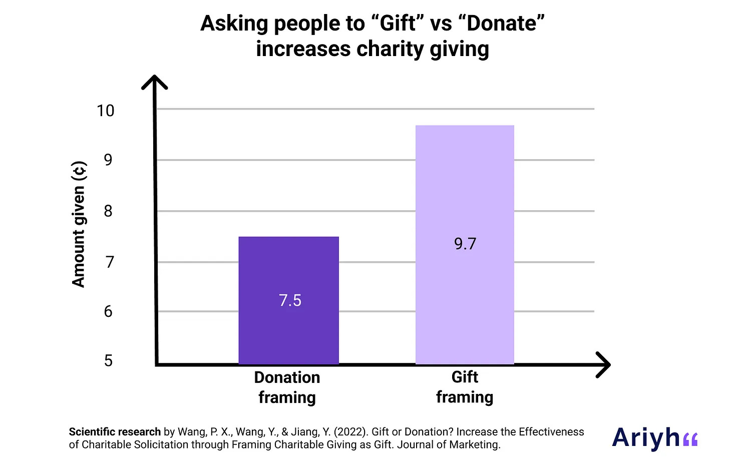 A graph depicting the amount given for donation framing vs gift framing shows that those who were asked to donate gave 7.5 vs those who were asked to gift who gave 9.7.
