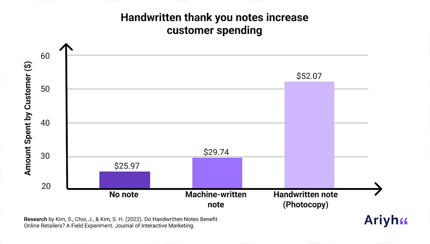 A graph depicts the differences in spending between three customer types. Those who received no note spent $25.97 on average. Machine-written note receivers spent an average of $29.74. Nearly doubling both other categories, those who received handwritten or photocopied handwritten notes spent $52.07 on average.