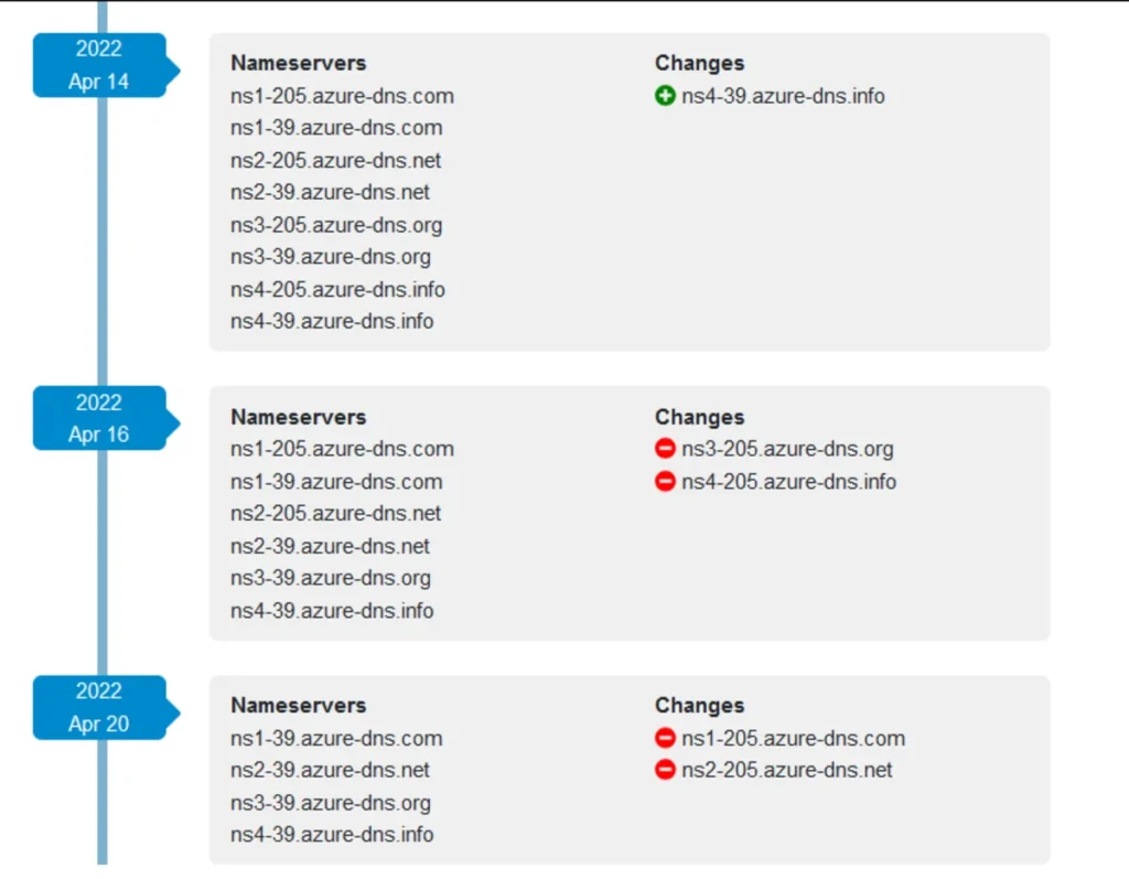 A DNS history report.
