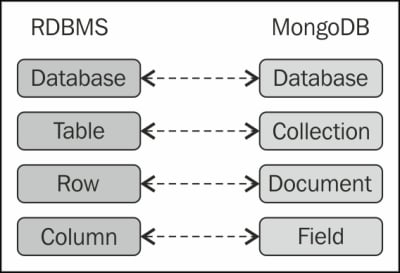 Relational DataBase Management System