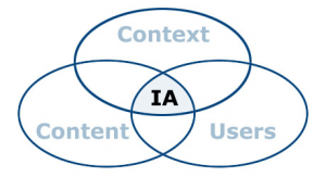 Users, Content and Context - the three sides to information architecture.