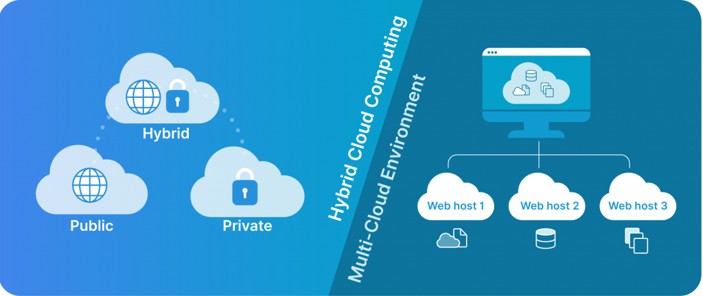 Hybrid cloud and multi-cloud environment.