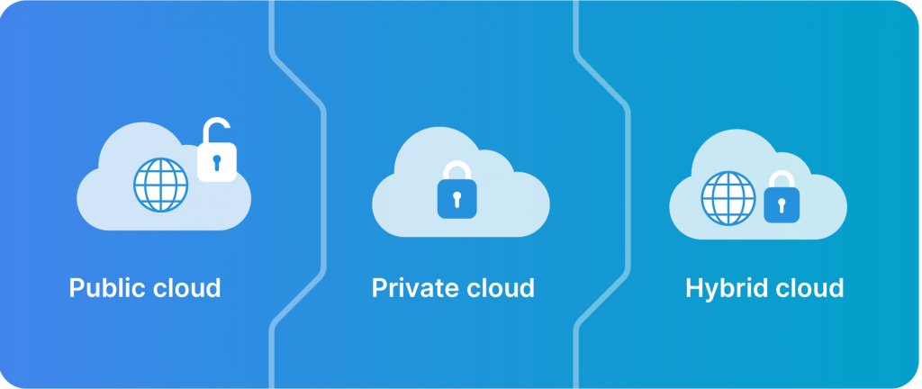 Public vs private vs. hybrid clouds.