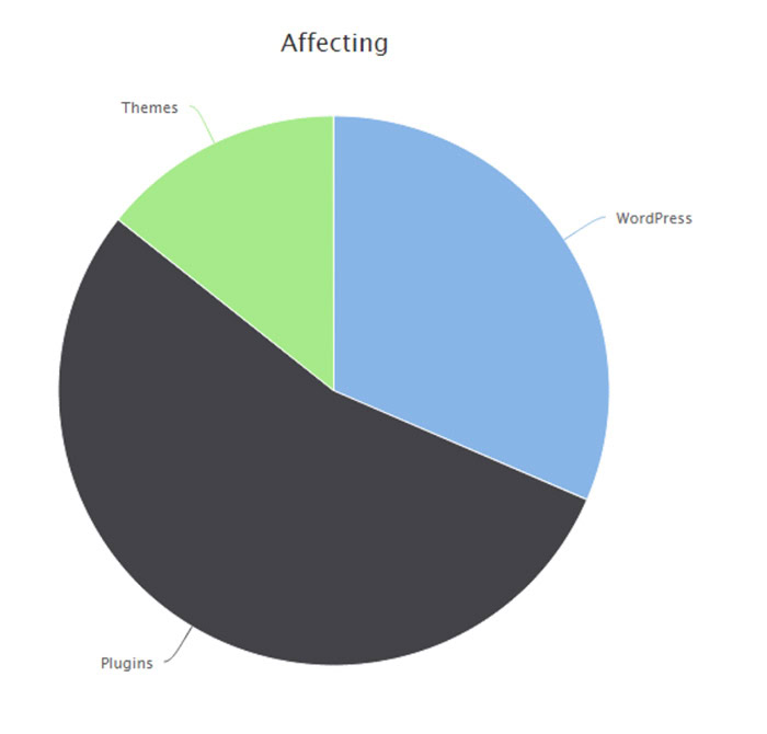 how to keep a wordpress website secure