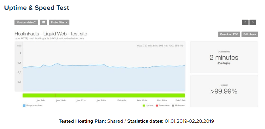 Uptime test for Liquid Web at 99.999