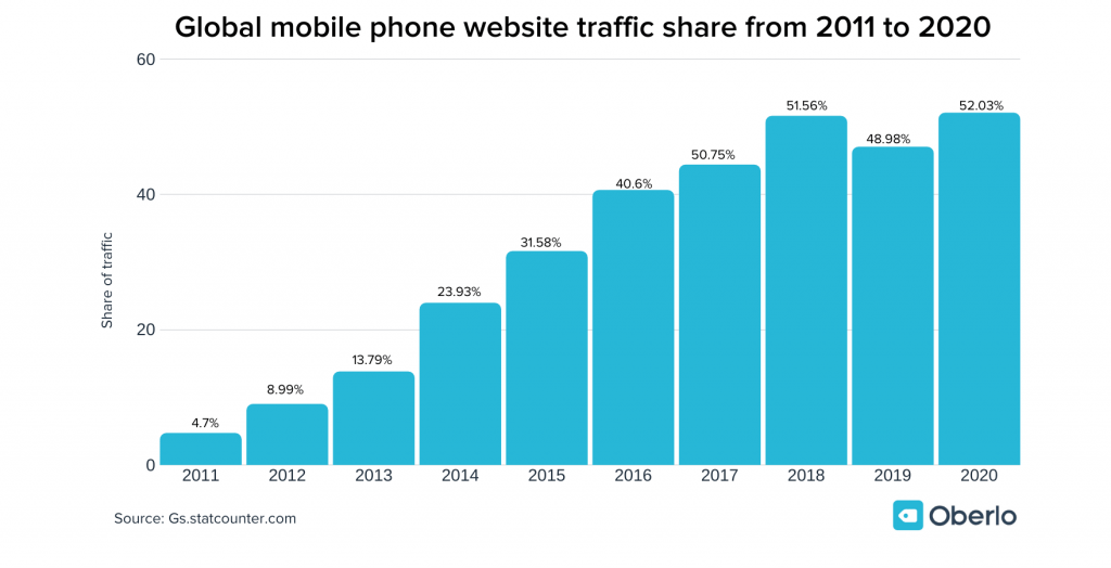 global mobile traffic