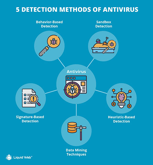5 Methods of Antivirus Detection - Liquid Web