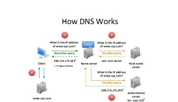 How DNS works