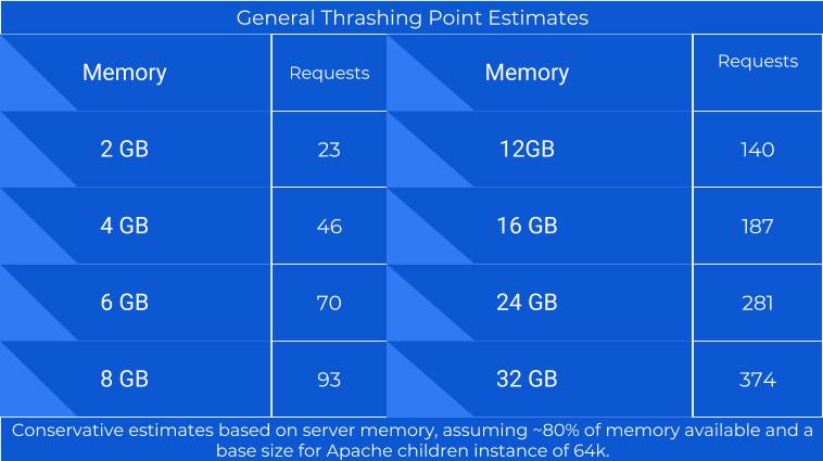 General Thrashing Estimates