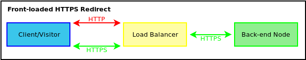 Front-loaded HTTPS Redirect