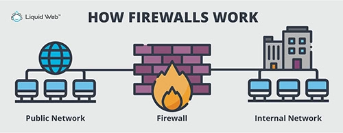 Liquid Web - How Firewalls Work - Rich Media