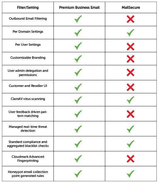 Liquid Web's Premium Business Email provides more comprehensive spam filtering than MailSecure
