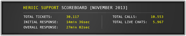 November 2013 Support Statistics