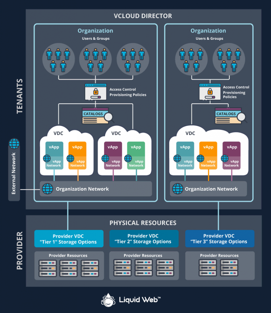 VMware vCloud Director 101: A Complete Overview | Liquid Web