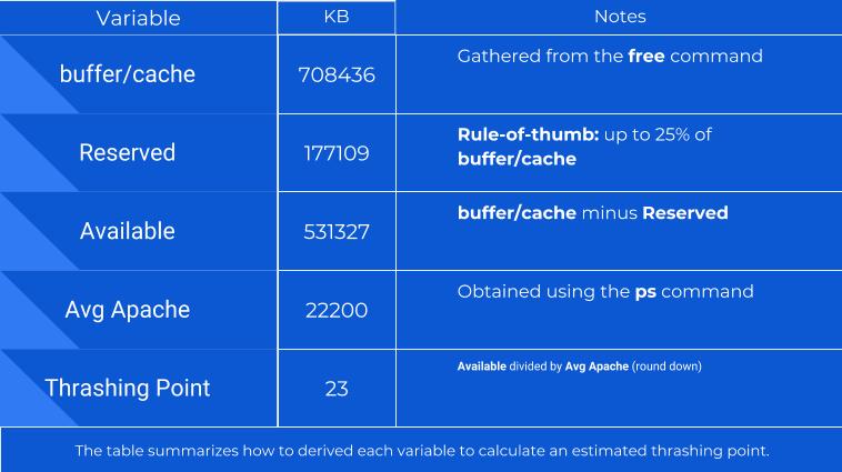 Thrashing point calculations