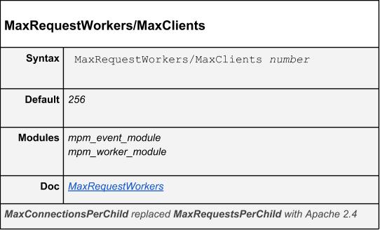 Ⓒ Hak cipta foto di atas dikembalikan sesungguhnya kepada sang pemilik foto MaxRequestWorkers / MaxClients
