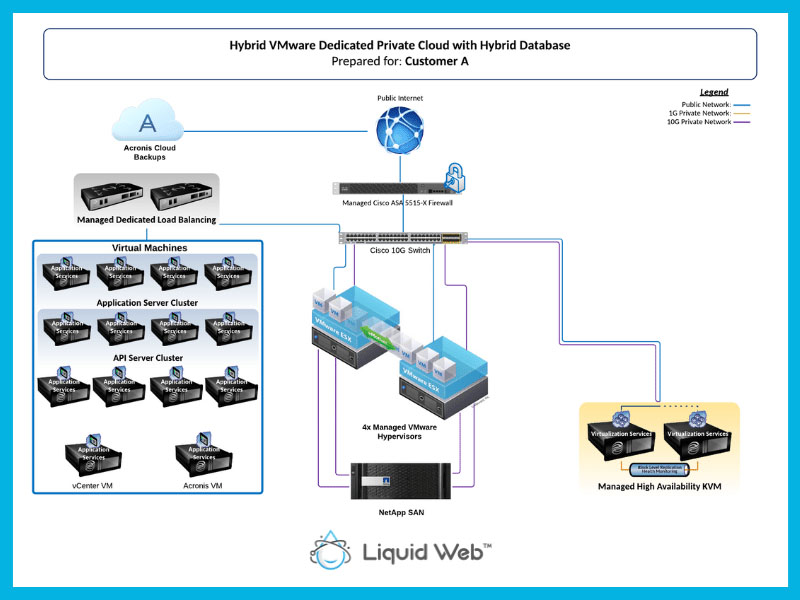 VMware blueprint for customer
