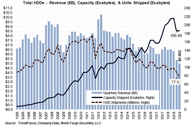 hdds by revenue