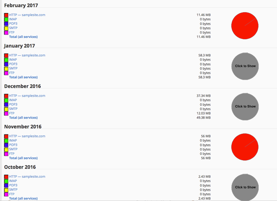 bandwidth shown by service