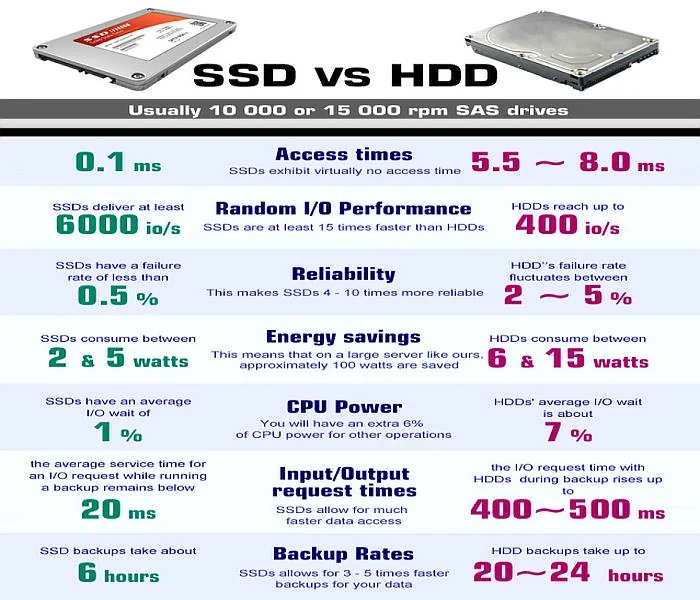 How to use ssd deals