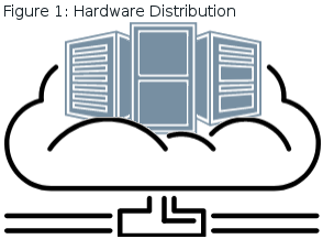 Liquid Web - Example of hardware distribution on a cloud vps