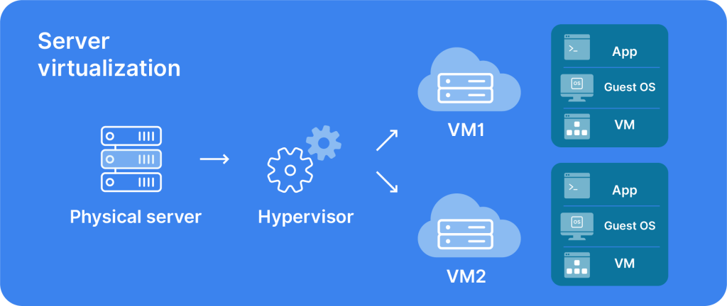 server virtualization diagram