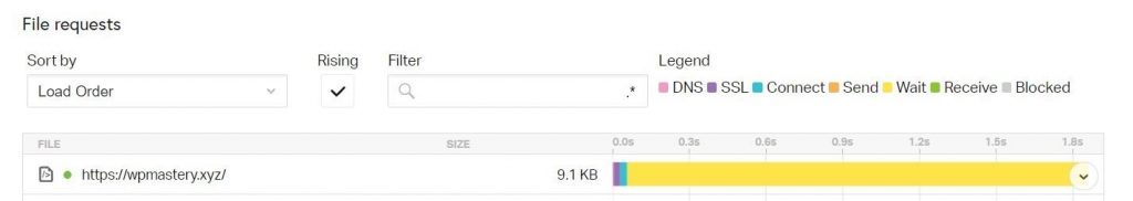 look for slow down wordpress site using pingdom wait time report