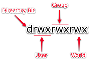 d = directory bit, rwx = user, rwx = group, rwx = world