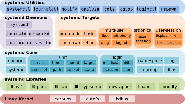 Understanding Systemd And How to Use Systemctl: Master Guide