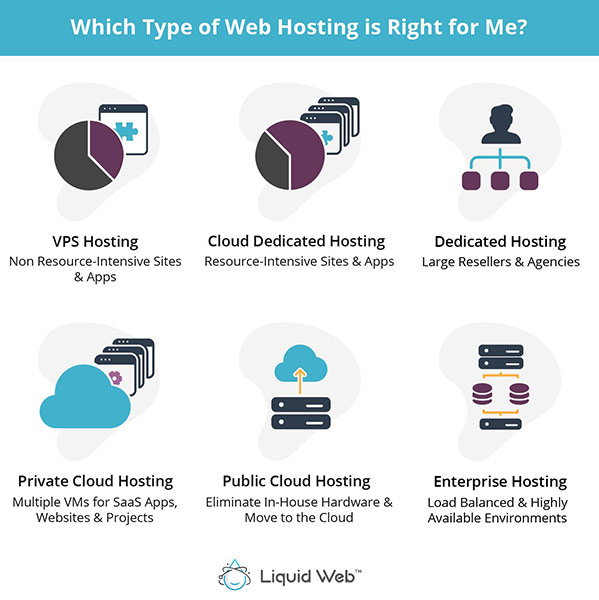 Types Of Web Hosting And How To Choose The Right Plan – PPAHFQ