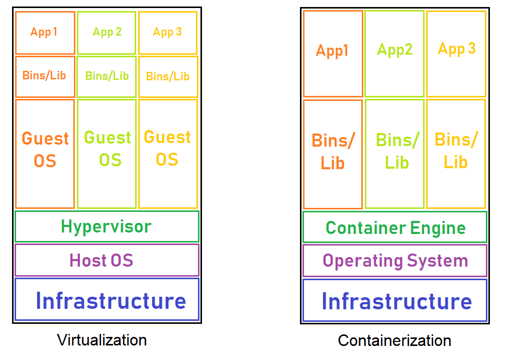 Virtualization vs. Containerization — Comparing Differences | Liquid Web