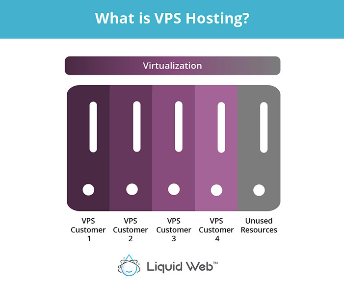 VPS vs VPN The Difference, Details, & Best Options