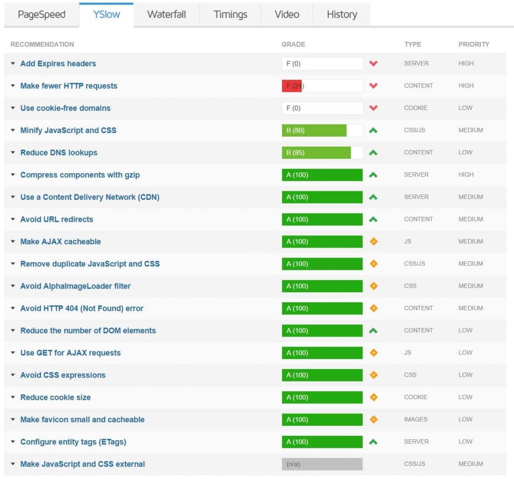 yslow score gtmetrix reports