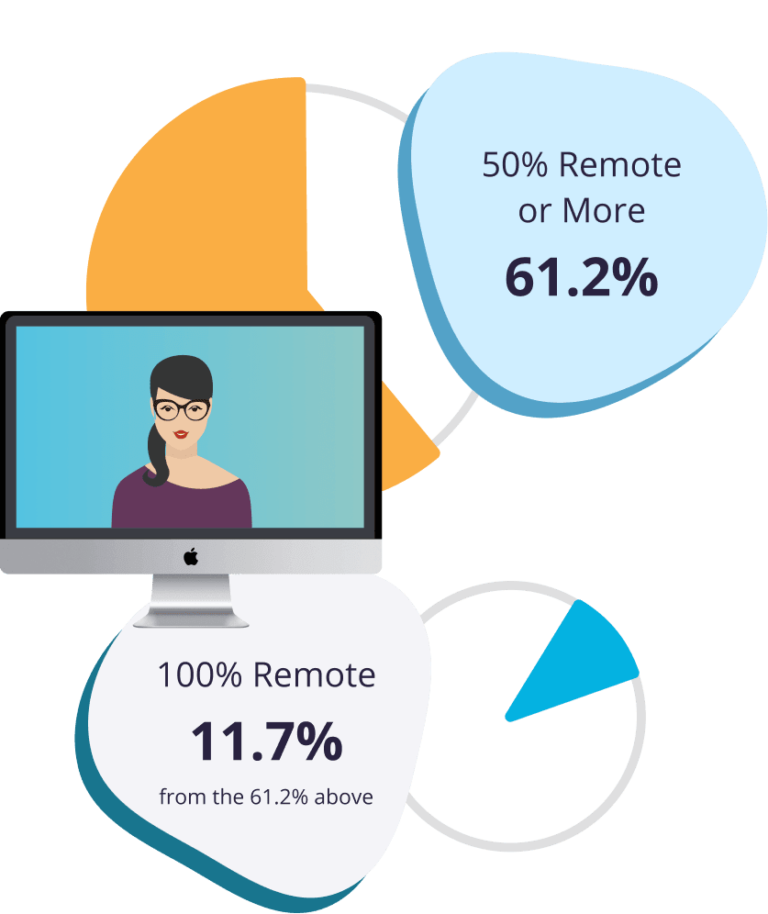 61.2% of all businesses in this study went 50% remote or more, while 11% of those business went fully remote