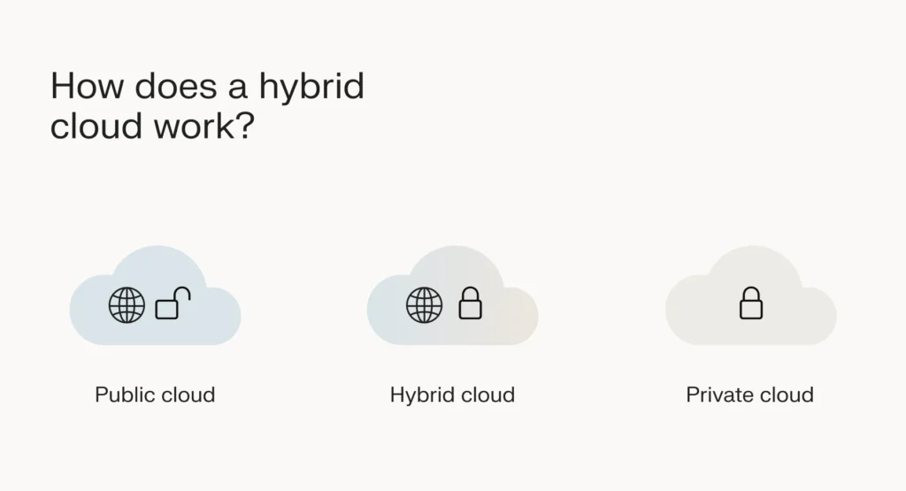 How does a hybrid cloud work? 