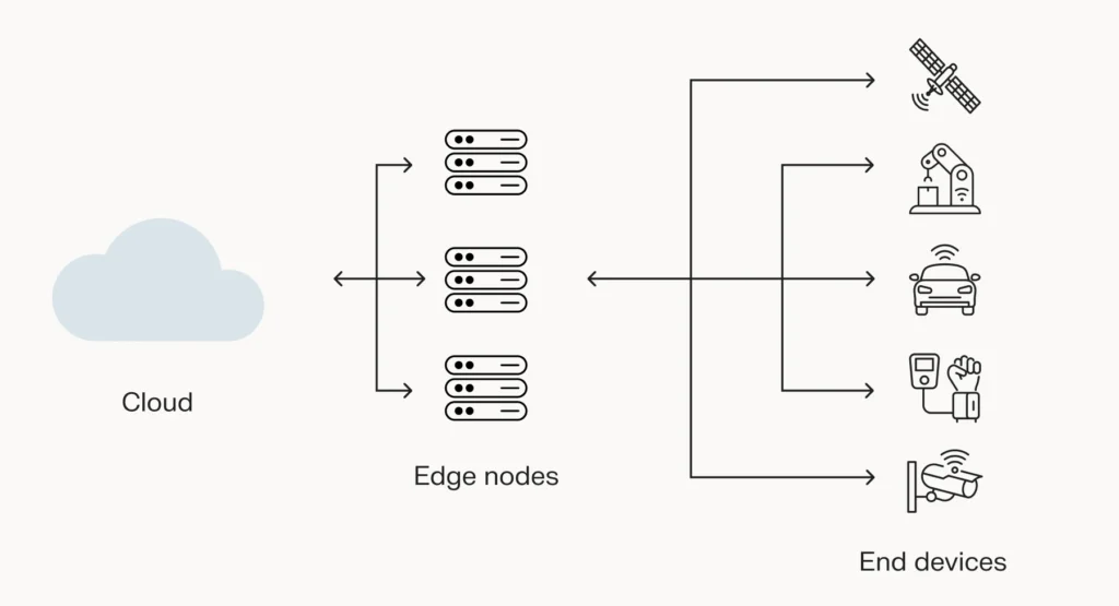 Edge computing enables many new technologies. 