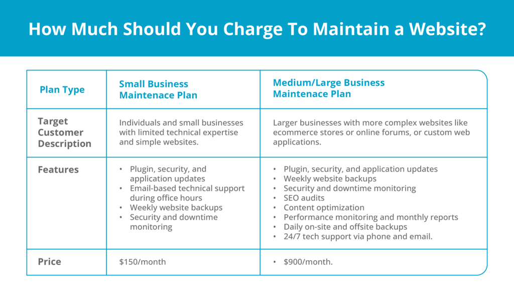 How Much To Charge for Website Maintenance Liquid Web