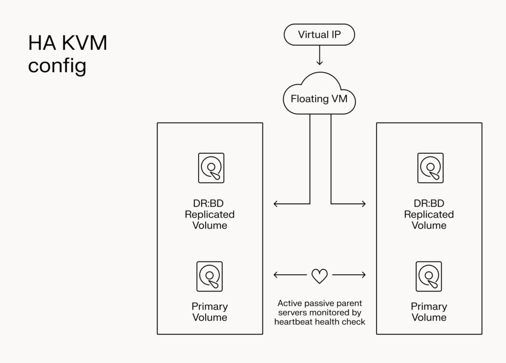 Liquid Web’s high-availability hosting.