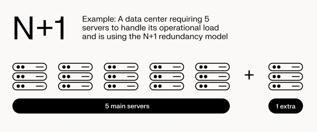 How data center redundancy produces high availability | Liquid Web