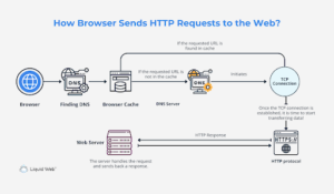 What is a Web Server, and How Does It Work in 2024?