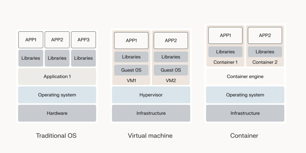 The difference between traditional, virtual, and container environments. 