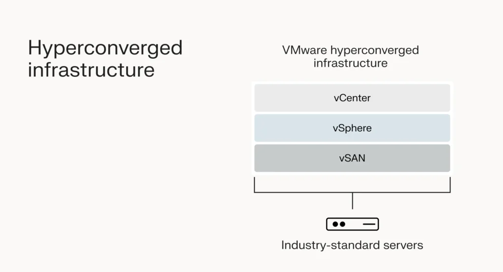 An infographic illustrating how VMware’s HCI solution works and its components.