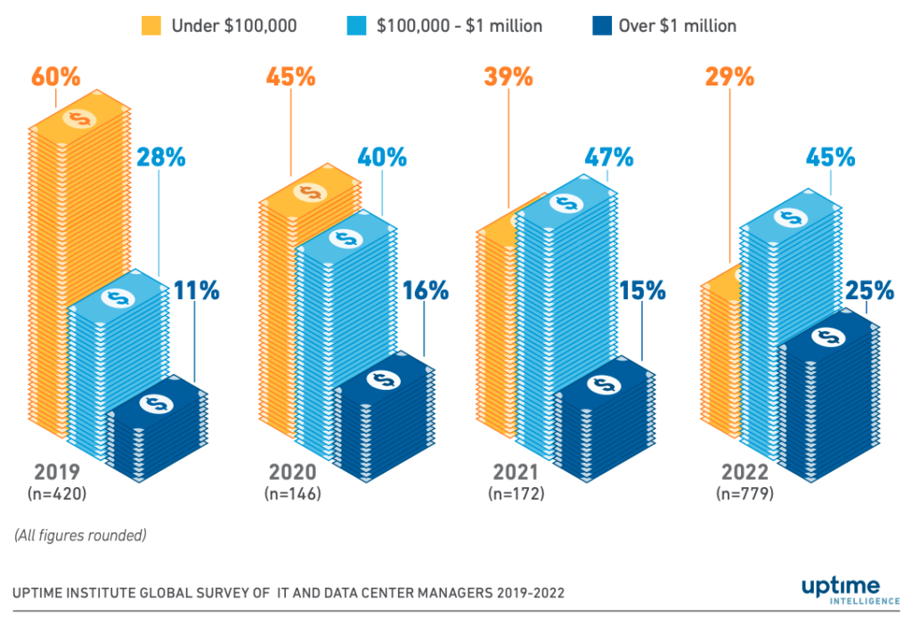 A 2023 Uptime Institute report shows the estimated total cost of downtime for businesses.